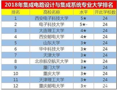 集成電路設(shè)計(jì) 連續(xù)三年就業(yè)率100%的“低調(diào)”黃金專(zhuān)業(yè)