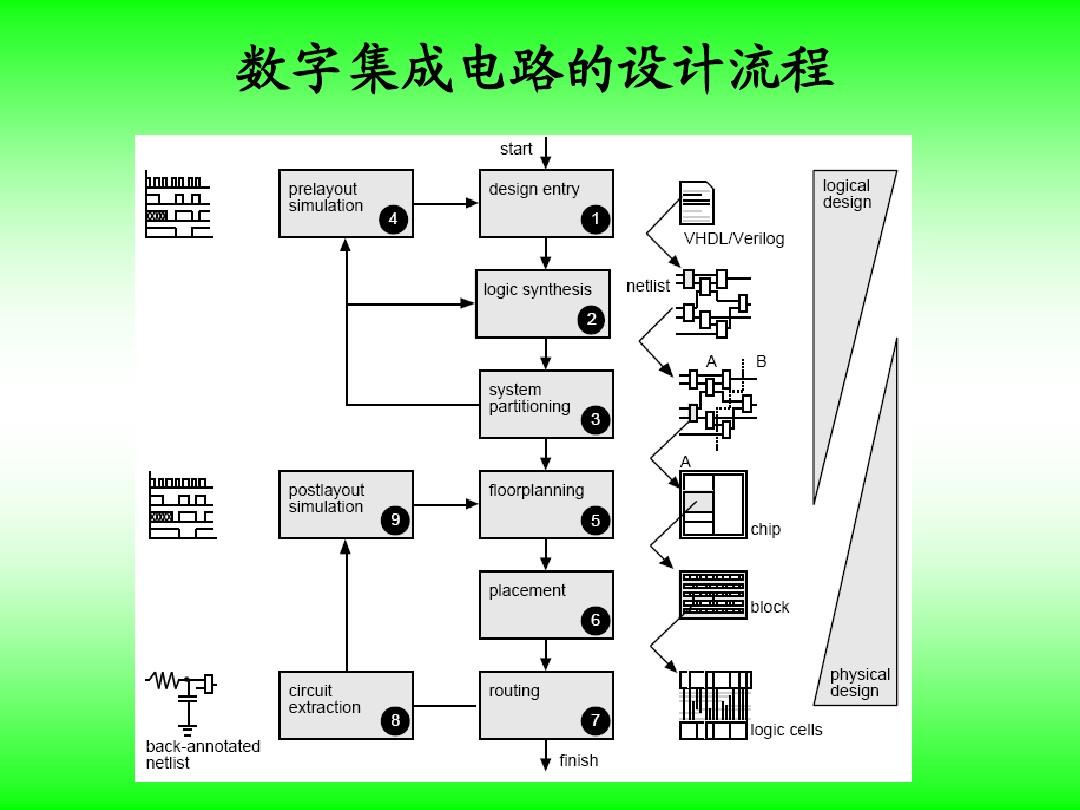 4-數字集成電路的設計流程ppt_word文檔在線閱讀與下載_免費文檔